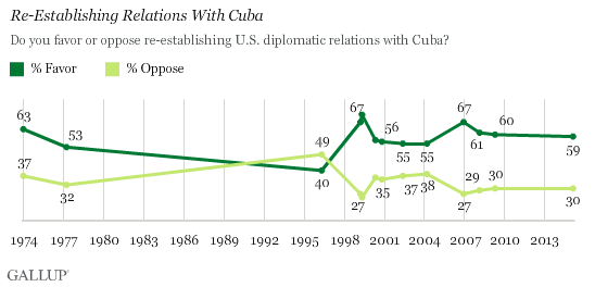 Re-Establishing Relations With Cuba