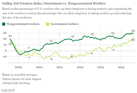 Gallup Job Creation Index among government vs. nongovernment workers