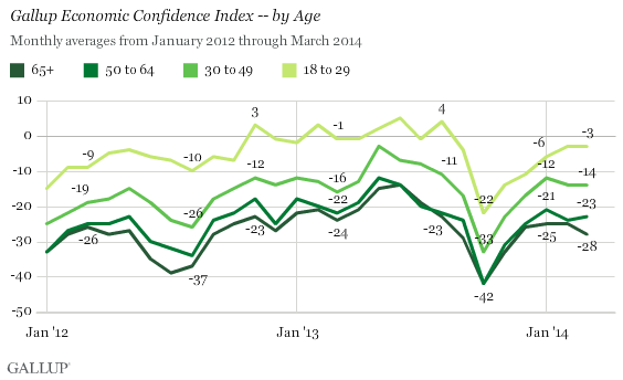 Gallup Economic Confidence Index -- by Age
