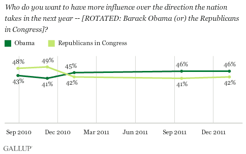2010-2011 Trend: Who do you want to have more influence over the direction the nation takes in the next year -- [ROTATED: Barack Obama (or) the Republicans in Congress]?