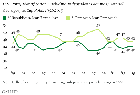 U.S. Party Identification (Including Independent Leanings), Annual Averages, Gallup Polls, 1991-2015