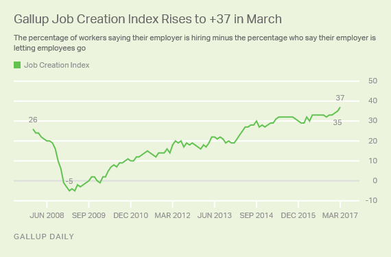 Trump Job Creation Boom