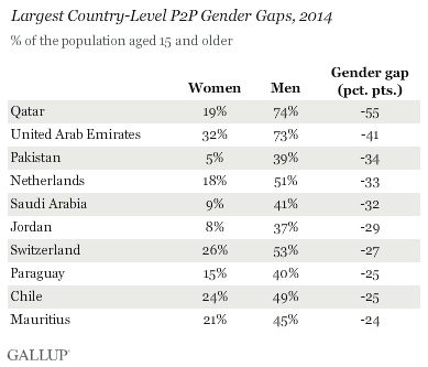 Largest Country-Level P2P Gender Gaps, 2014