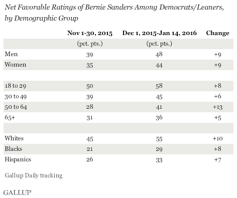 Net Favorable Ratings of Bernie Sanders Among Democrats/Leaners, by Demographic Group