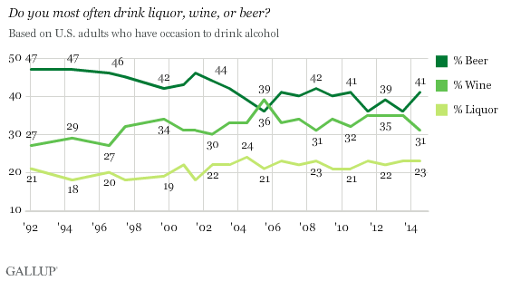 Trend: Do you most often drink liquor, wine, or beer?