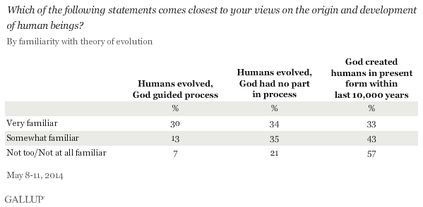 Which of the following statements comes closest to your views on the origin and development of human beings? By familiarity with theory of evolution, May 2014