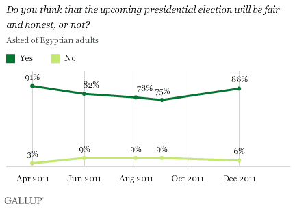 Egyptians election honest?
