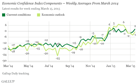 Economic Confidence Index Components -- Weekly Averages From March 2014
