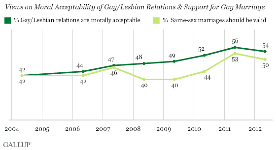 Trend: Views on Moral Acceptability of Gay/Lesbian Relations & Support for Gay Marriage