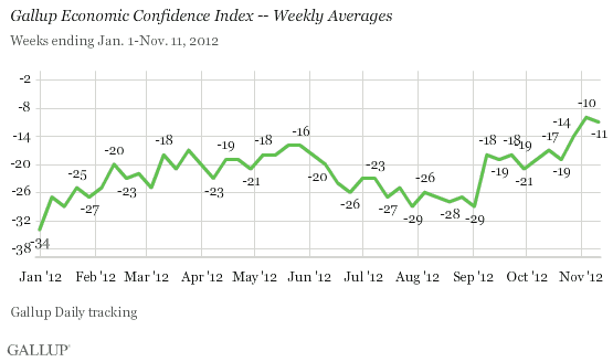 Gallup Economic Confidence Index -- Weekly Averages, 2012