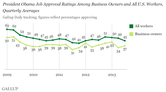 President Obama Job Approval Ratings Among Business Owners and All U.S. Workers, Quarterly Averages