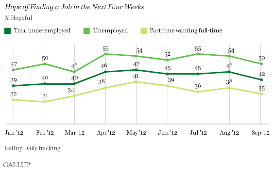 Trend: Hope of Finding a Job in the Next Four Weeks