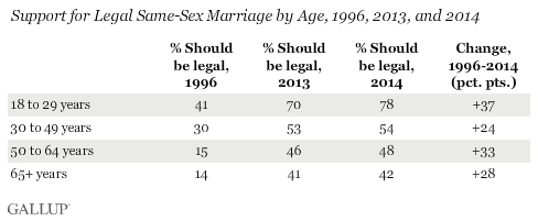 Support for Legal Same-Sex Marriage by Age, 1996, 2013, and 2014