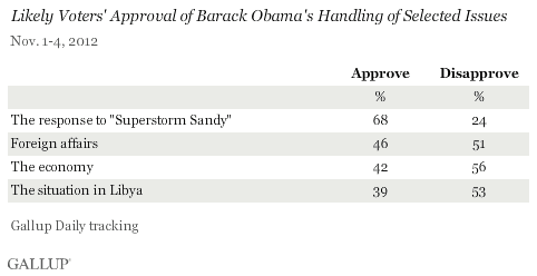 Likely Voters' Approval of Barack Obama's Handling of Selected Issues