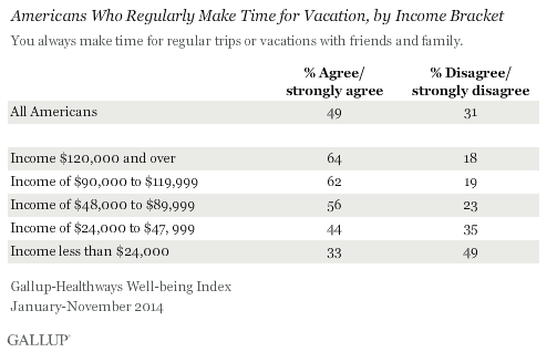 Americans Who Regularly Make Time for Vacation, by Income