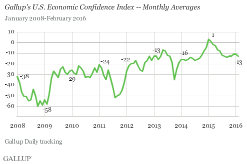 FebruaryEconomicConfidence1