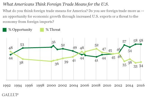 Trend: What Americans Think Foreign Trade Means for the U.S.