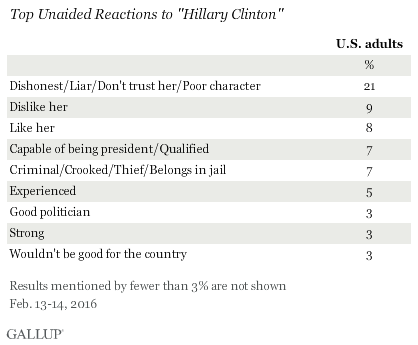 Top Unaided Reactions to "Hillary Clinton," February 2016