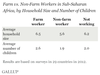 workers in SSA by household size and children in household