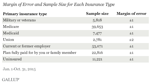 Margin of Error and Sample Size for Each Insurance Type