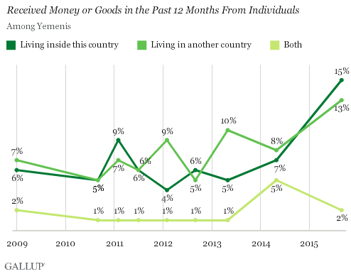 Received Money or Goods in the Past 12 Months From Individuals