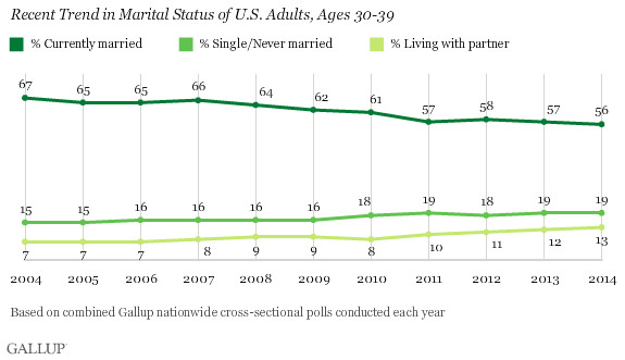 Recent Trend in Marital Status of U.S. Adults, Ages 30-39