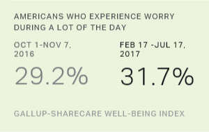 U.S. Daily Worry Easing, but Still Up Since Trump Election