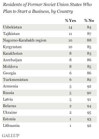 Residents of Former Soviet Union Countries Who Plan to Start a Business, by Country