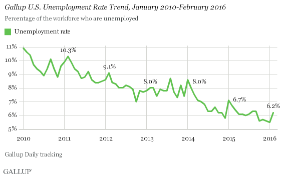 Gallup U.S. Unemployment Rate Trend, January 2010-February 2016