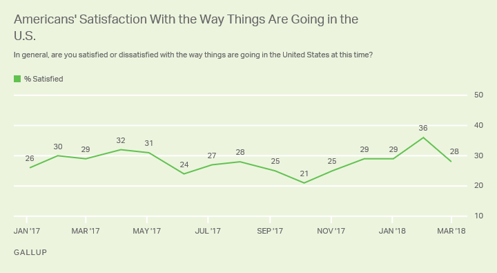 Americans' Satisfaction With the Way Things Are Going in the U.S.