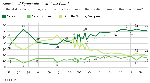 Trend: Americans' Sympathies in Mideast Conflict