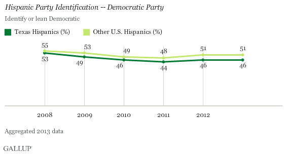 Hispanic Party Identification, Democratic Party
