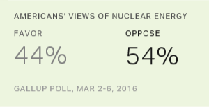 For First Time, Majority in U.S. Oppose Nuclear Energy