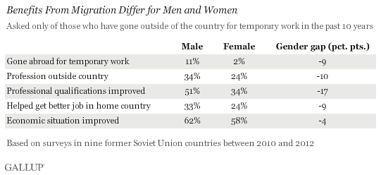 Men benefit more from migration than women.gif