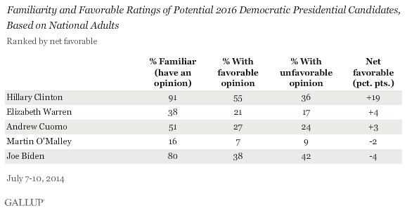 Potential Democrat 2016 Presidential Candidates Favorability and Familiarity Ratings