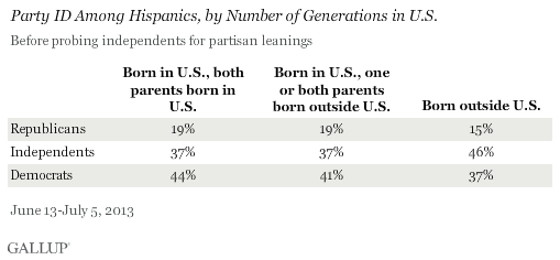 Party ID Among Hispanics, by Number of Generations in U.S., June-July 2013