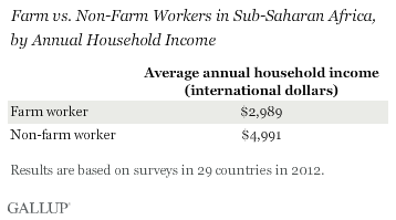 farm vs. non-farm workers in sub-Saharan Africa by average annual household income