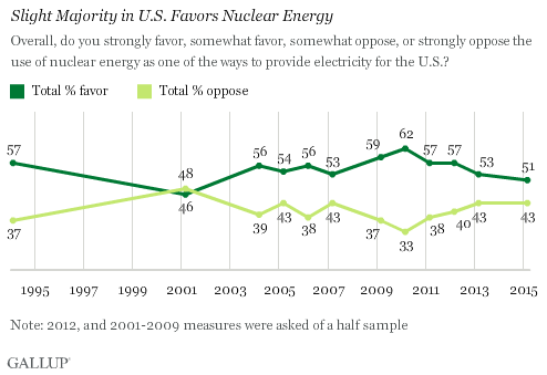 Trend: Slight Majority in U.S. Favors Nuclear Energy 