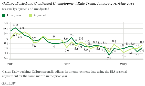 Trend: Gallup Adjusted and Unadjusted Unemployment Rate Trend, January 2011-May 2013