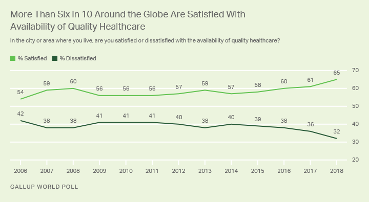 Line graph. Global trend on satisfaction with the availability of quality healthcare hit record-high 65% in 2018.