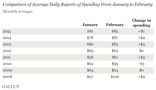 Comparison of Average Daily Reports of Spending From January to February, 2008-2015