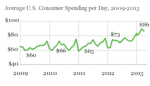 U.S. Consumer Spending Flat in April