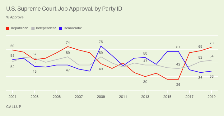Line graph. Americans’ approval of the U.S. Supreme Court by partisan group.