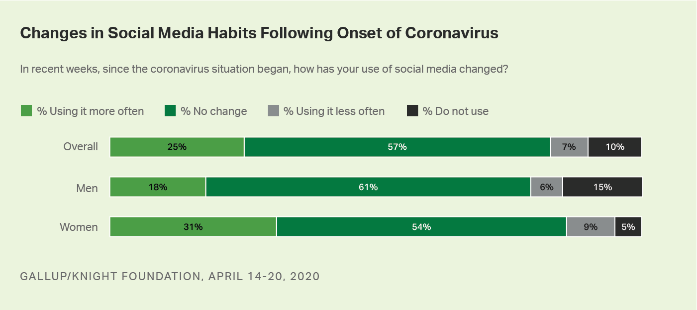 Bar graph. Changes in Americans’ social media habits, since the start of the COVID-19 situation.
