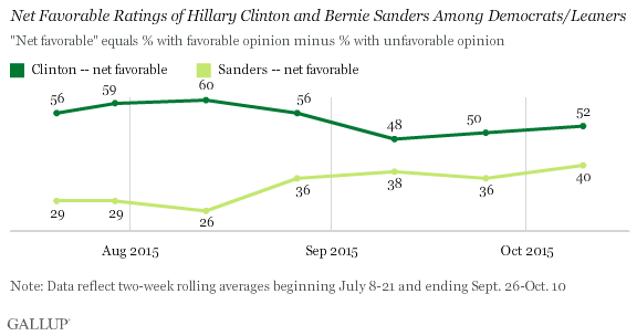 Trend, 2015: Net Favorable Ratings of Hillary Clinton and Bernie Sanders Among Democrats/Leaners