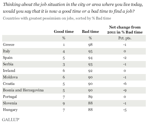 Thinking about the job situation in the city or area where you live today, would you say that it is now a good time or a bad time to find a job? Countries with greatest pessimism, 2012