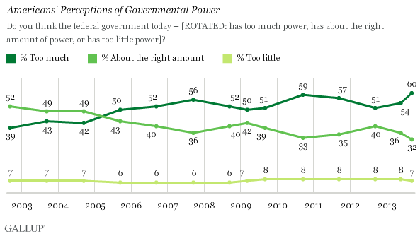 Trend: Americans' Perceptions of Governmental Power