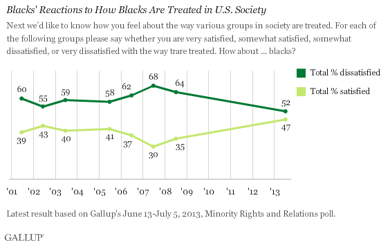 Trend: Blacks' Reactions to How Blacks Are Treated in U.S. Society