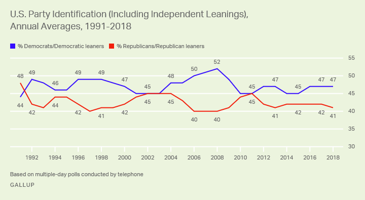 Line graph. Democrats have a six-point edge over Republicans after party leanings are taken into account.
