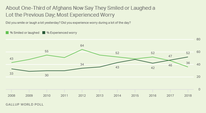 Line graph. Trend lines in percentages of Afghans who worried or smiled or laughed a lot the previous day.